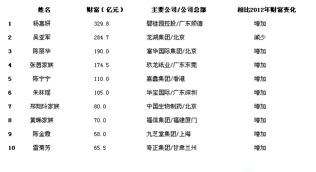 最新女富豪排名，全球财富格局的新篇章，全球最新女富豪排名揭示财富格局新篇章