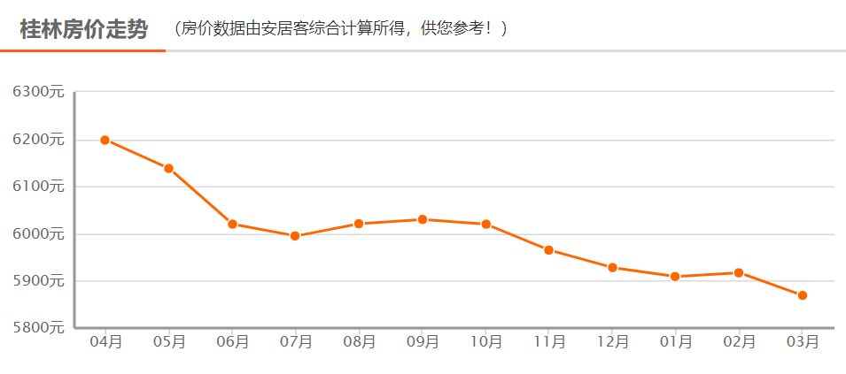 桂林最新房价概况