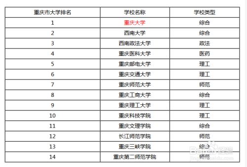 重庆市大学排名2017最新榜单及深度解析