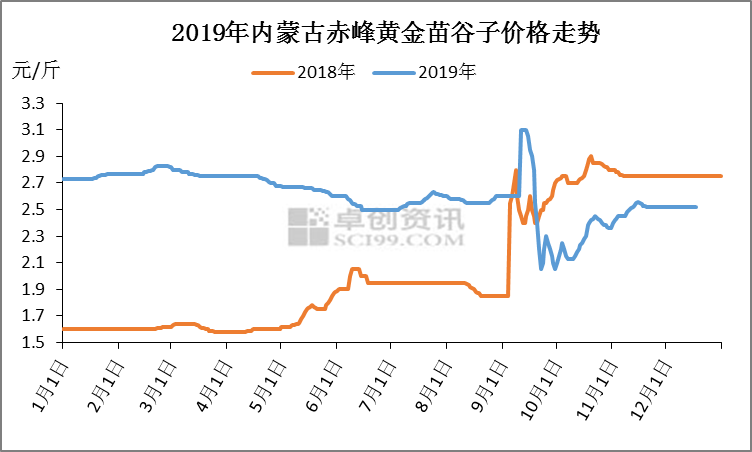 赤峰谷子最新价格走势及分析，市场动态与影响因素探讨