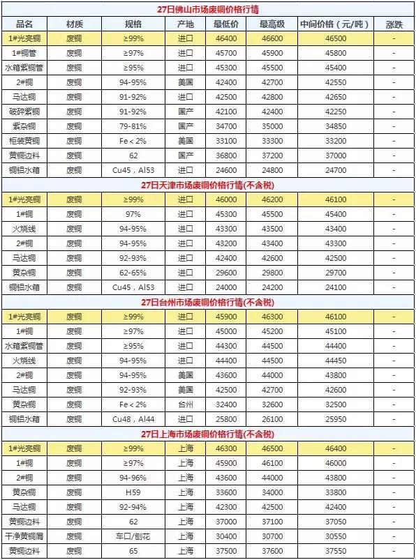 台州废铜市场最新行情深度解析