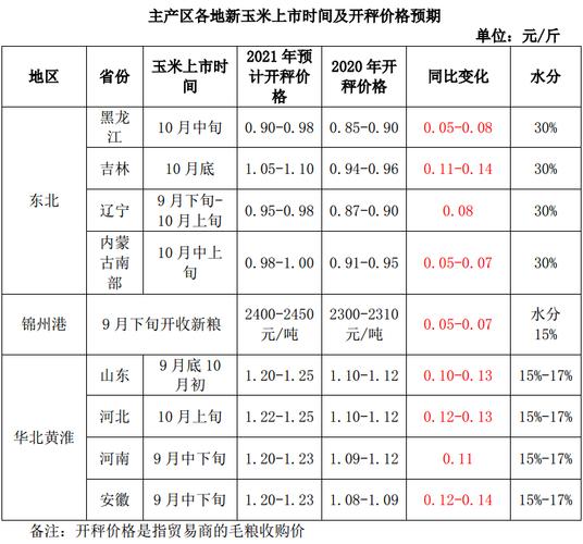 辽宁玉米最新价格行情解析及展望