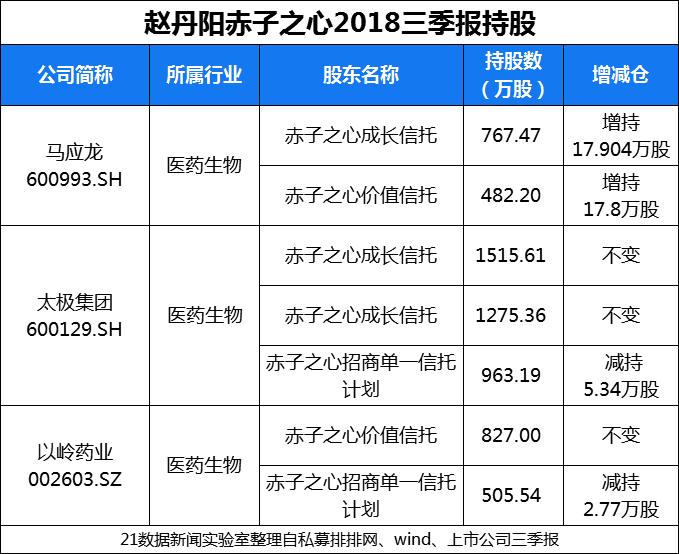 赵丹阳持股权投资现状及策略分析摘要报告