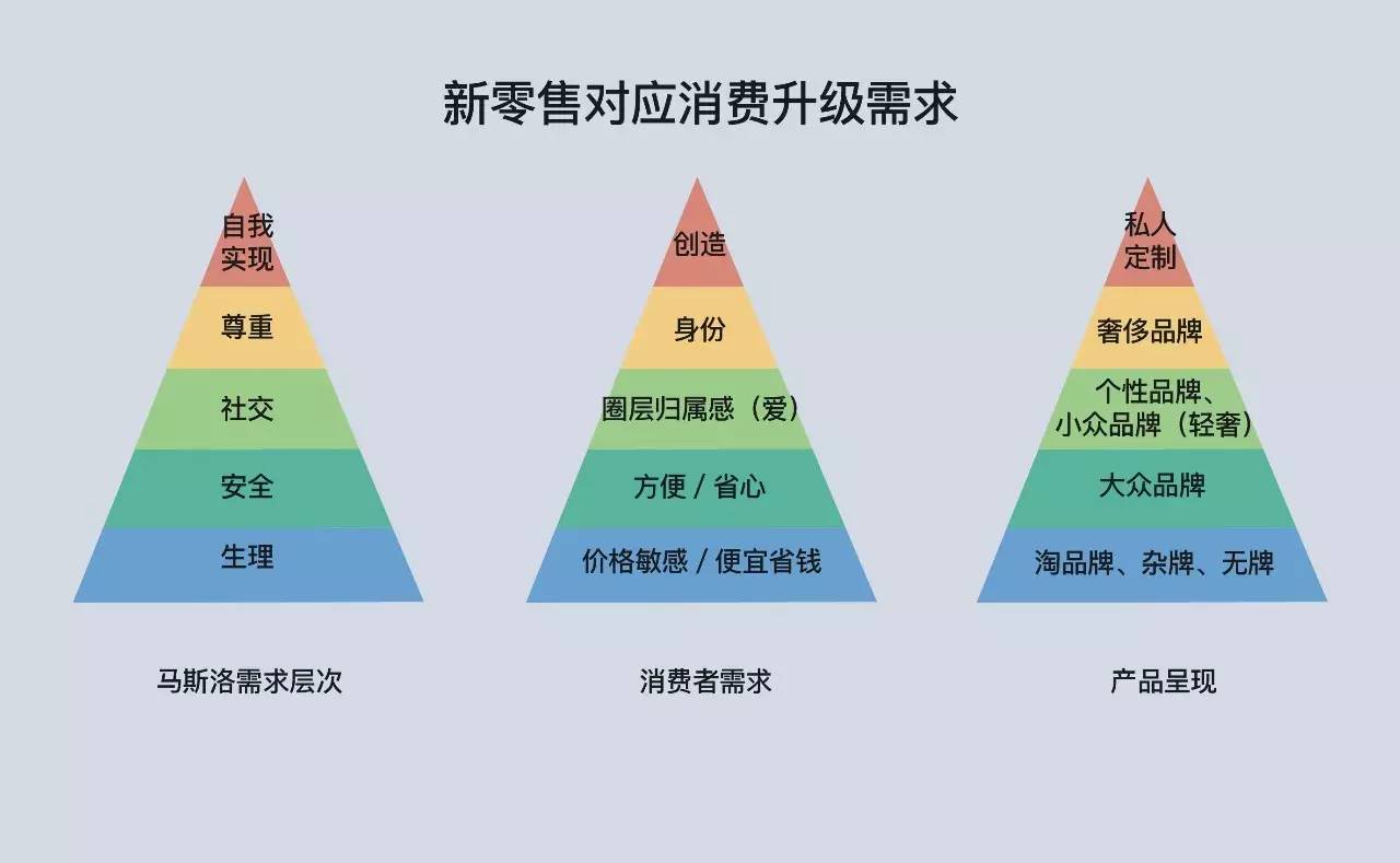 零售新潮崛起，新型模式的挑战与兴起