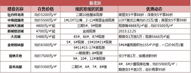 常州武进楼盘最新报价全景一览