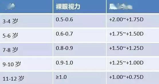 儿童眼轴长度最新范围