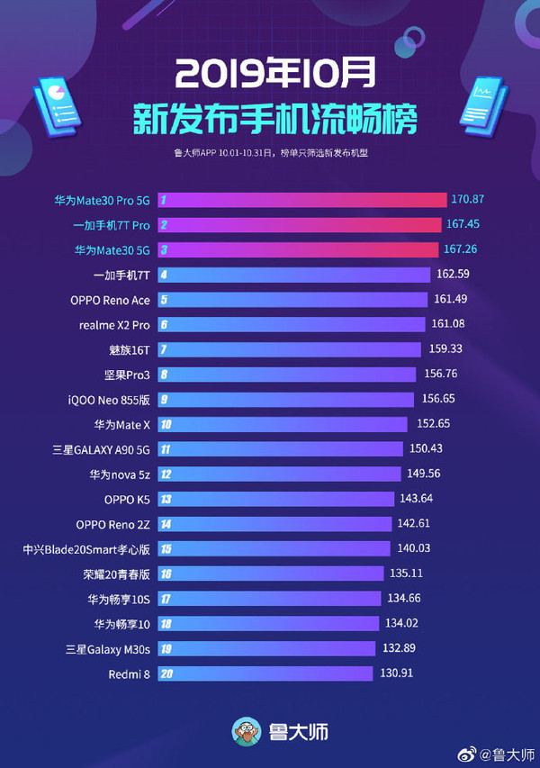 华为Nova系列手机销量动态更新报道